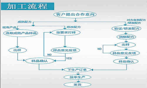 片劑代加工，顆粒劑OEM定制等藥食同源產(chǎn)品委托生產(chǎn)合作方式